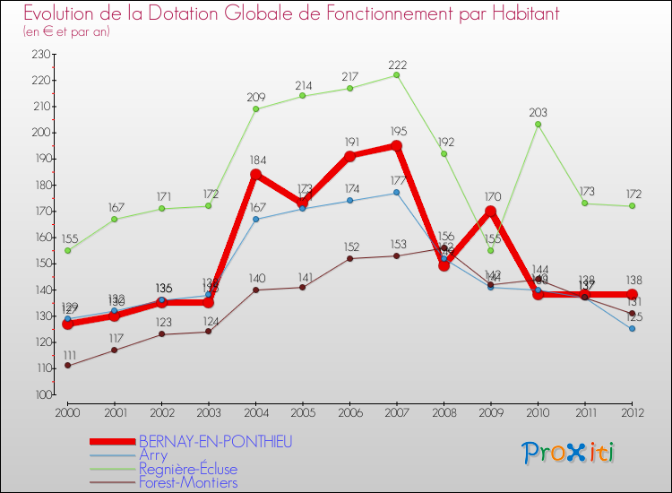 Evolution et montant de la dotation globale de fonctionnement par Habitant pour BERNAY-EN-PONTHIEU et les communes proches Comparaison des dotations globales de fonctionnement par habitant pour BERNAY-EN-PONTHIEU et les communes voisines