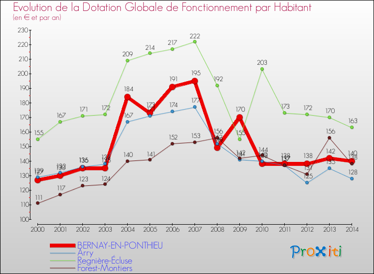 Evolution et montant de la dotation globale de fonctionnement par Habitant pour BERNAY-EN-PONTHIEU et les communes proches de 2000 à 2014. Comparaison des dotations globales de fonctionnement par habitant pour BERNAY-EN-PONTHIEU et les communes voisines de 2000 à 2014.