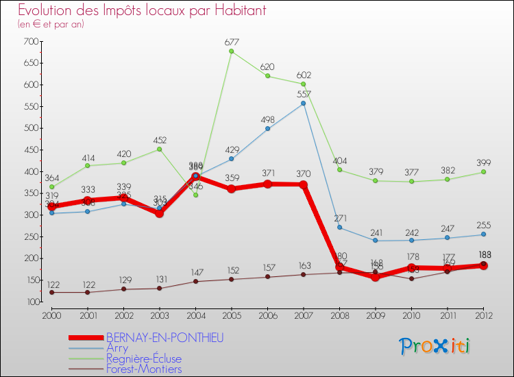 Evolution et montant des impôts locaux par Habitant pour BERNAY-EN-PONTHIEU et les communes proches Comparaison des impôts locaux par habitant pour BERNAY-EN-PONTHIEU et les communes voisines