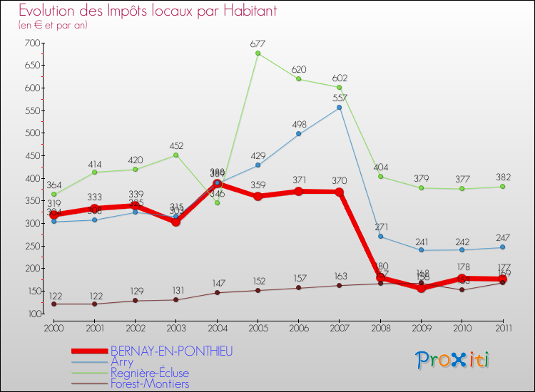 Evolution et montant des impôts locaux par Habitant pour BERNAY-EN-PONTHIEU et les communes proches Comparaison des impôts locaux par habitant pour BERNAY-EN-PONTHIEU et les communes voisines