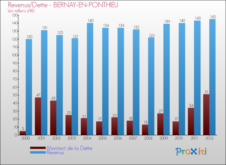 Evolution comparée de la dette et des revenus pour la commune de BERNAY-EN-PONTHIEU de 2000 à 2012 Comparaison de la dette et des revenus pour BERNAY-EN-PONTHIEU de 2000 à 2012