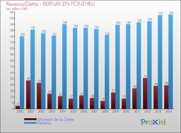 Evolution comparée de la dette et des revenus pour la commune de BERNAY-EN-PONTHIEU de 2000 à 2014 Comparaison de la dette et des revenus pour BERNAY-EN-PONTHIEU de 2000 à 2014