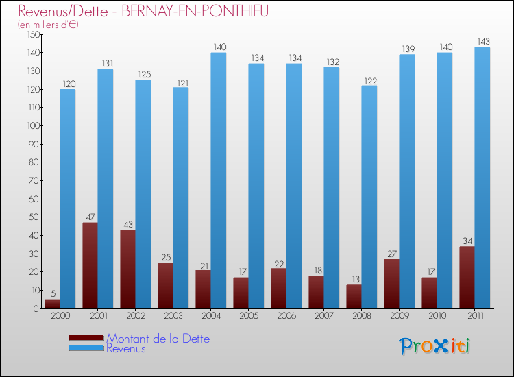 Evolution comparée de la dette et des revenus pour la commune de BERNAY-EN-PONTHIEU de 2000 à 2011 Comparaison de la dette et des revenus pour BERNAY-EN-PONTHIEU de 2000 à 2011