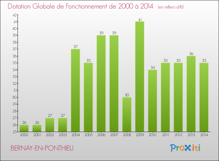 Evolution du montant de la Dotation Globale de Fonctionnement pour la commune de BERNAY-EN-PONTHIEU de 2000 à 2014 Evolution du montant de la Dotation Globale de Fonctionnement pour BERNAY-EN-PONTHIEU de 2000 à 2014