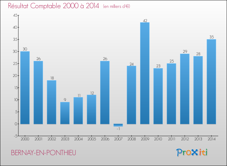Evolution du résultat comptable pour la commune de BERNAY-EN-PONTHIEU de 2000 à 2014 Evolution du résultat comptable pour BERNAY-EN-PONTHIEU de 2000 à 2014