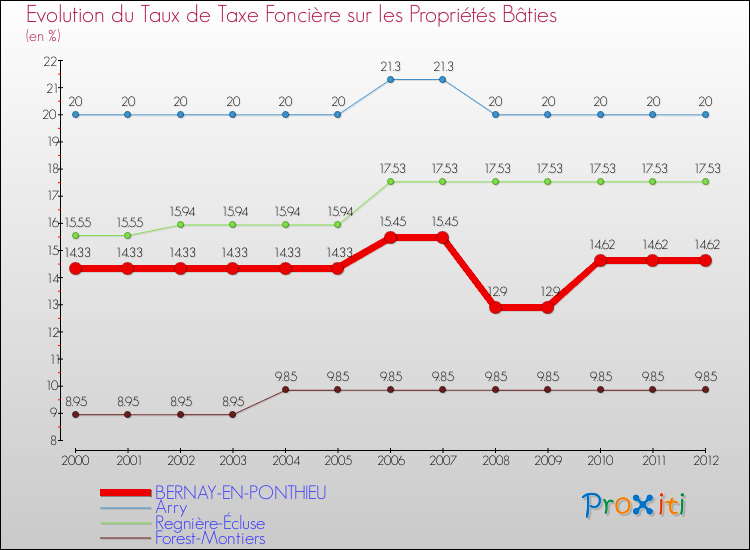 Evolution du taux de la taxe foncière sur le bati pour BERNAY-EN-PONTHIEU et les communes proches de 2000 à 2012 Comparaison des taux de taxe foncière sur le bati pour BERNAY-EN-PONTHIEU et les communes voisines de 2000 à 2012