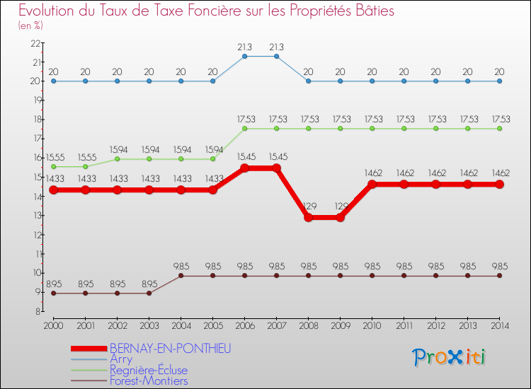 Evolution du taux de la taxe foncière sur le bati pour BERNAY-EN-PONTHIEU et les communes proches de 2000 à 2014 Comparaison des taux de taxe foncière sur le bati pour BERNAY-EN-PONTHIEU et les communes voisines de 2000 à 2014