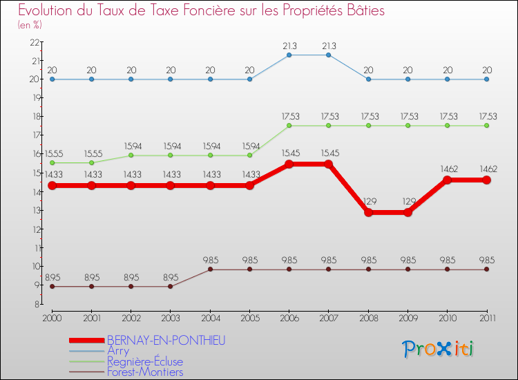 Evolution du taux de la taxe foncière sur le bati pour BERNAY-EN-PONTHIEU et les communes proches Comparaison des taux de taxe foncière sur le bati pour BERNAY-EN-PONTHIEU et les communes voisines