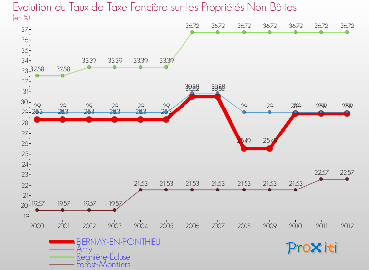 Evolution du taux de la taxe foncière sur les immeubles et terrains non batis pour BERNAY-EN-PONTHIEU et les communes proches de 2000 à 2012 Comparaison des taux de la taxe foncière sur les immeubles et terrains non batis pour BERNAY-EN-PONTHIEU et les communes voisines de 2000 à 2012