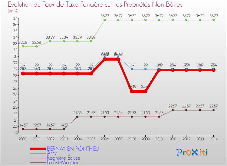 Evolution du taux de la taxe foncière sur les immeubles et terrains non batis pour BERNAY-EN-PONTHIEU et les communes proches de 2000 à 2014 Comparaison des taux de la taxe foncière sur les immeubles et terrains non batis pour BERNAY-EN-PONTHIEU et les communes voisines de 2000 à 2014