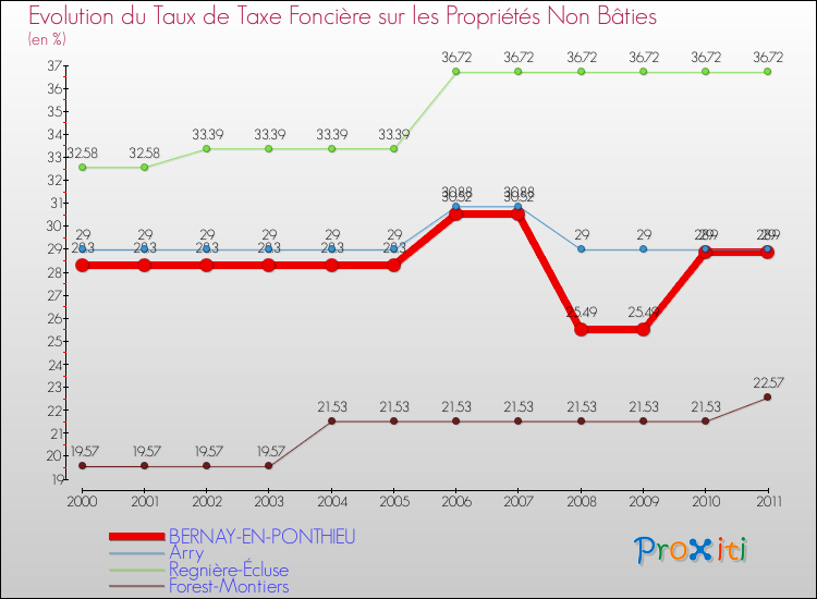Evolution du taux de la taxe foncière sur les immeubles et terrains non batis pour BERNAY-EN-PONTHIEU et les communes proches Comparaison des taux de la taxe foncière sur les immeubles et terrains non batis pour BERNAY-EN-PONTHIEU et les communes voisines