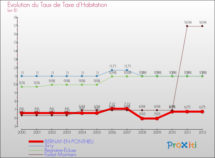 Evolution du taux de la taxe d'habitation pour BERNAY-EN-PONTHIEU et les communes proches Comparaison des taux de la taxe d'habitation pour BERNAY-EN-PONTHIEU et les communes voisines