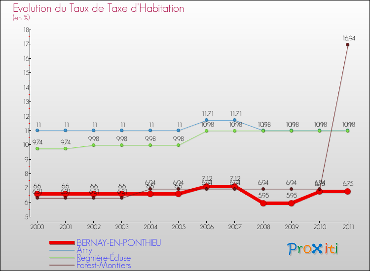 Evolution du taux de la taxe d'habitation pour BERNAY-EN-PONTHIEU et les communes proches Comparaison des taux de la taxe d'habitation pour BERNAY-EN-PONTHIEU et les communes voisines