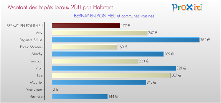 Montant des impôts locaux par Habitant pour BERNAY-EN-PONTHIEU et les communes proches Comparaison des impôts locaux par habitant pour BERNAY-EN-PONTHIEU et les communes voisines