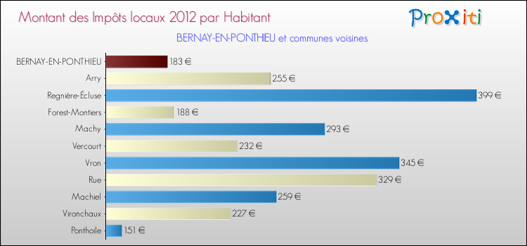 Montant des impôts locaux par Habitant pour BERNAY-EN-PONTHIEU et les communes proches Comparaison des impôts locaux par habitant pour BERNAY-EN-PONTHIEU et les communes voisines