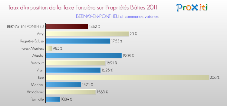 Taux d'imposition de la taxe foncière sur le bati 2011 pour BERNAY-EN-PONTHIEU et les communes proches Comparaison des taux d'imposition de la taxe foncière sur le bati 2011 pour BERNAY-EN-PONTHIEU et les communes voisines