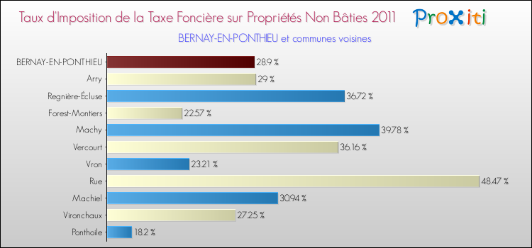 Taux d'imposition de la taxe foncière sur les immeubles et terrains non batis 2011 pour BERNAY-EN-PONTHIEU et les communes proches Comparaison des taux d'imposition de la taxe foncière sur les immeubles et terrains non batis 2011 pour BERNAY-EN-PONTHIEU et les communes voisines