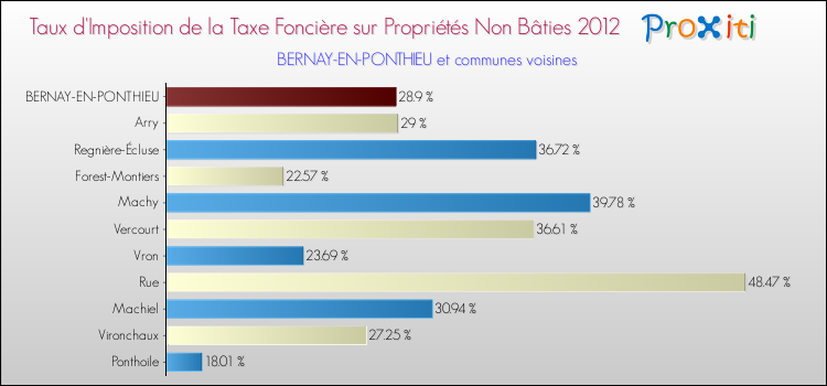 Taux d'imposition de la taxe foncière sur les immeubles et terrains non batis 2012 pour BERNAY-EN-PONTHIEU et les communes proches Comparaison des taux d'imposition de la taxe foncière sur les immeubles et terrains non batis 2012 pour BERNAY-EN-PONTHIEU et les communes voisines