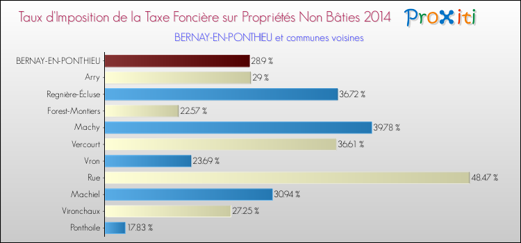 Taux d'imposition de la taxe foncière sur les immeubles et terrains non batis 2014 pour BERNAY-EN-PONTHIEU et les communes proches Comparaison des taux d'imposition de la taxe foncière sur les immeubles et terrains non batis 2014 pour BERNAY-EN-PONTHIEU et les communes voisines