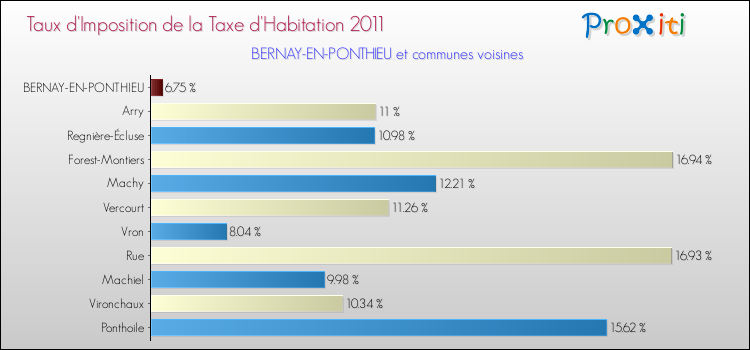 Taux d'imposition de la taxe d'habitation 2011 pour BERNAY-EN-PONTHIEU et les communes proches Comparaison des taux d'imposition de la taxe d'habitation 2011 pour BERNAY-EN-PONTHIEU et les communes voisines