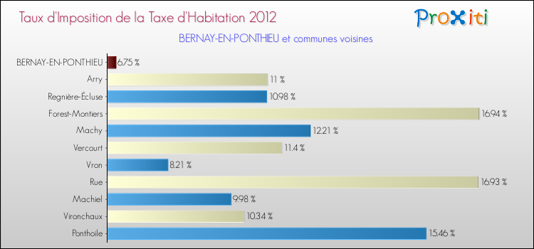 Taux d'imposition de la taxe d'habitation 2012 pour BERNAY-EN-PONTHIEU et les communes proches Comparaison des taux d'imposition de la taxe d'habitation 2012 pour BERNAY-EN-PONTHIEU et les communes voisines