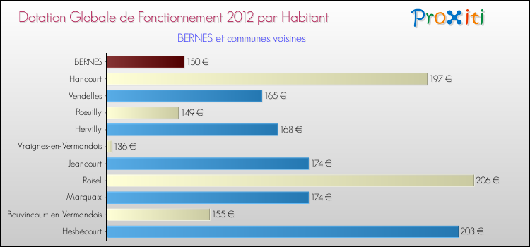 Montant des dotations globales de fonctionnement DGF par Habitant pour BERNES et les communes proches Comparaison des des dotations globales de fonctionnement DGF par habitant pour BERNES et les communes voisines