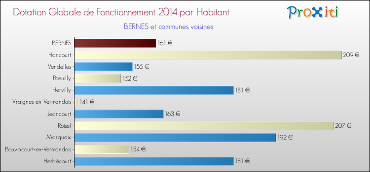 Montant des dotations globales de fonctionnement DGF par Habitant pour BERNES et les communes proches en 2014. Comparaison des des dotations globales de fonctionnement DGF par habitant pour BERNES et les communes voisines en 2014.