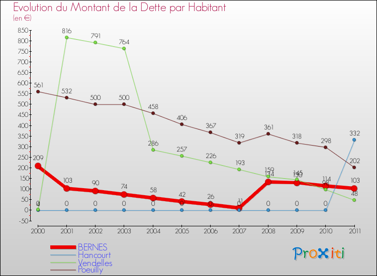 Evolution de la dette par habitant pour la commune de BERNES et les communes proches Comparaison de la dette par habitant pour BERNES et les communes voisines