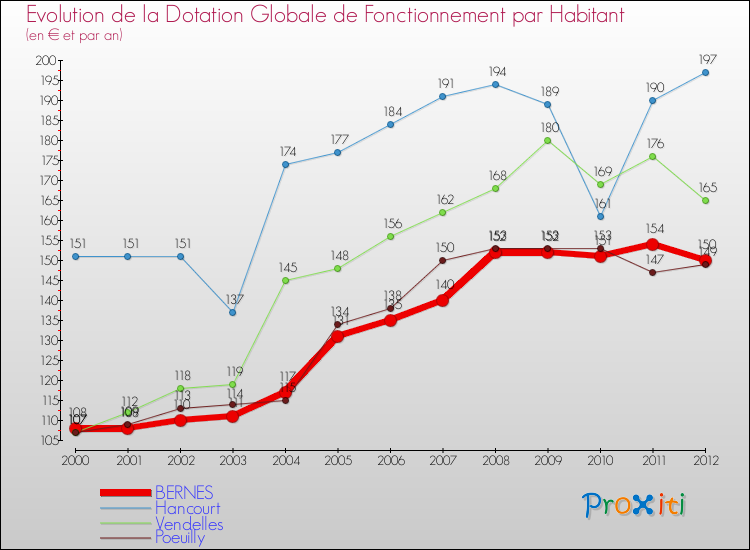Evolution et montant de la dotation globale de fonctionnement par Habitant pour BERNES et les communes proches Comparaison des dotations globales de fonctionnement par habitant pour BERNES et les communes voisines