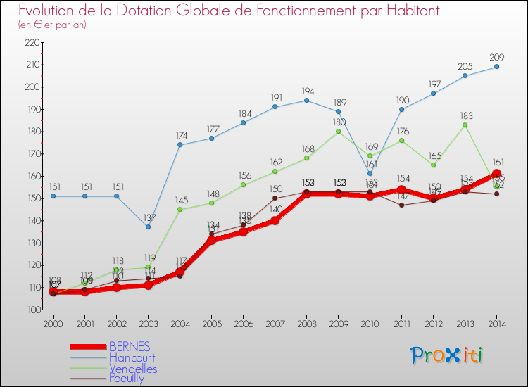 Evolution et montant de la dotation globale de fonctionnement par Habitant pour BERNES et les communes proches de 2000 à 2014. Comparaison des dotations globales de fonctionnement par habitant pour BERNES et les communes voisines de 2000 à 2014.