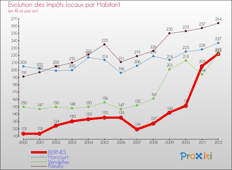 Evolution et montant des impôts locaux par Habitant pour BERNES et les communes proches Comparaison des impôts locaux par habitant pour BERNES et les communes voisines