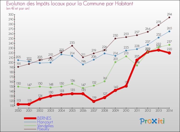 Evolution et montant des impôts locaux par Habitant pour BERNES et les communes proches de 2000 à 2014 Comparaison des impôts locaux par habitant pour BERNES et les communes voisines de 2000 à 2014
