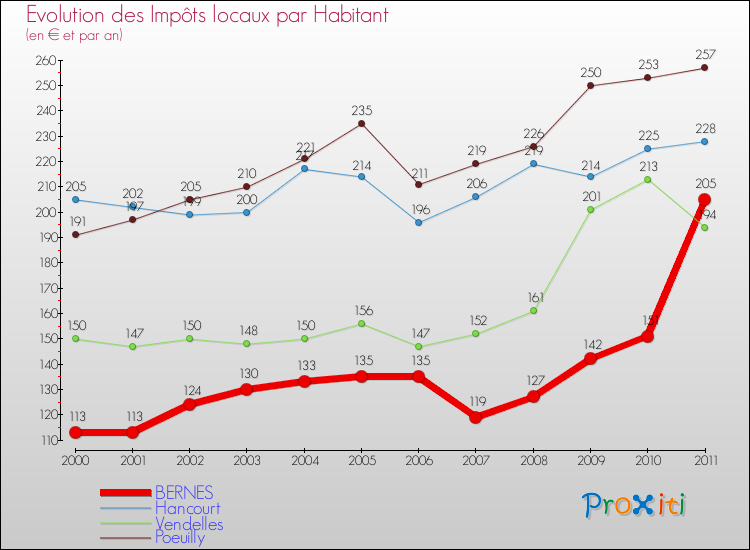 Evolution et montant des impôts locaux par Habitant pour BERNES et les communes proches Comparaison des impôts locaux par habitant pour BERNES et les communes voisines