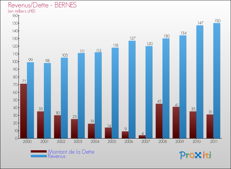 Evolution comparée de la dette et des revenus pour la commune de BERNES de 2000 à 2011 Comparaison de la dette et des revenus pour BERNES de 2000 à 2011