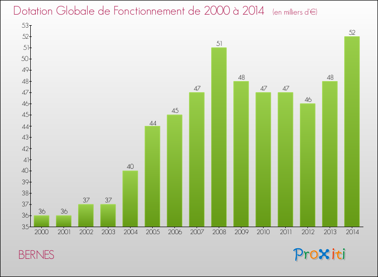 Evolution du montant de la Dotation Globale de Fonctionnement pour la commune de BERNES de 2000 à 2014 Evolution du montant de la Dotation Globale de Fonctionnement pour BERNES de 2000 à 2014