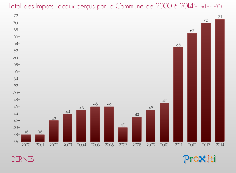 Evolution des Impôts Locaux pour la commune de BERNES de 2000 à 2014 Evolution des Impôts Locaux pour BERNES de 2000 à 2014