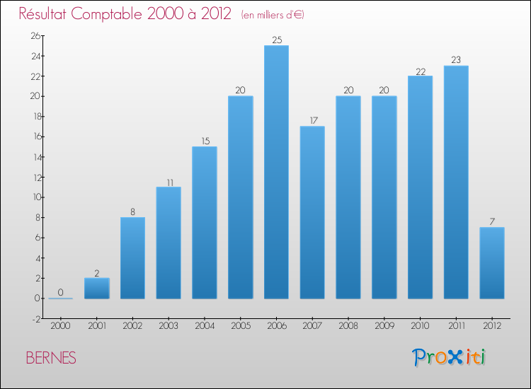 Evolution du résultat comptable pour la commune de BERNES de 2000 à 2012 Evolution du résultat comptable pour BERNES de 2000 à 2012