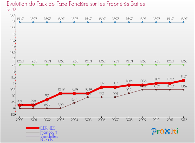 Evolution du taux de la taxe foncière sur le bati pour BERNES et les communes proches de 2000 à 2012 Comparaison des taux de taxe foncière sur le bati pour BERNES et les communes voisines de 2000 à 2012