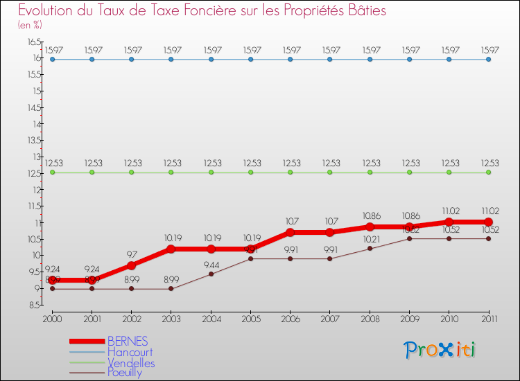 Evolution du taux de la taxe foncière sur le bati pour BERNES et les communes proches Comparaison des taux de taxe foncière sur le bati pour BERNES et les communes voisines