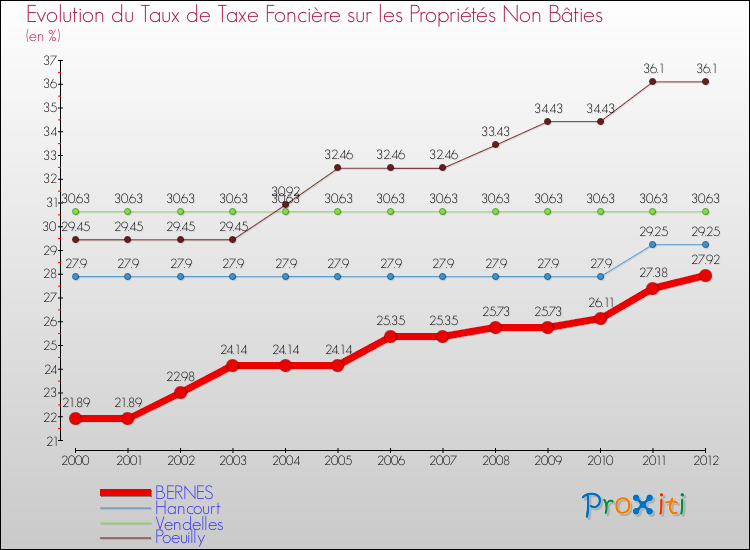 Evolution du taux de la taxe foncière sur les immeubles et terrains non batis pour BERNES et les communes proches de 2000 à 2012 Comparaison des taux de la taxe foncière sur les immeubles et terrains non batis pour BERNES et les communes voisines de 2000 à 2012