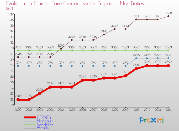 Evolution du taux de la taxe foncière sur les immeubles et terrains non batis pour BERNES et les communes proches de 2000 à 2014 Comparaison des taux de la taxe foncière sur les immeubles et terrains non batis pour BERNES et les communes voisines de 2000 à 2014