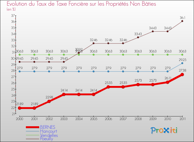 Evolution du taux de la taxe foncière sur les immeubles et terrains non batis pour BERNES et les communes proches Comparaison des taux de la taxe foncière sur les immeubles et terrains non batis pour BERNES et les communes voisines