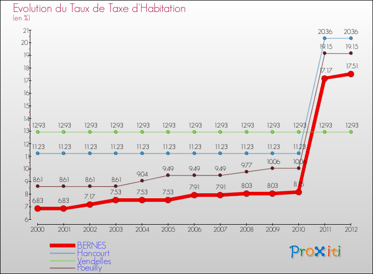 Evolution du taux de la taxe d'habitation pour BERNES et les communes proches Comparaison des taux de la taxe d'habitation pour BERNES et les communes voisines