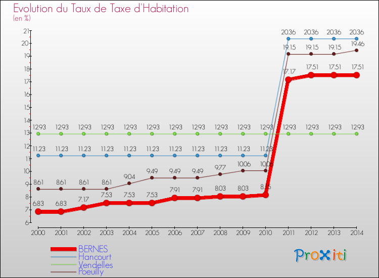 Evolution du taux de la taxe d'habitation pour BERNES et les communes proches de 2000 à 2014 Comparaison des taux de la taxe d'habitation pour BERNES et les communes voisines de 2000 à 2014