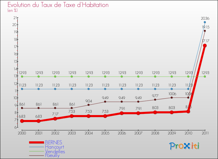 Evolution du taux de la taxe d'habitation pour BERNES et les communes proches Comparaison des taux de la taxe d'habitation pour BERNES et les communes voisines