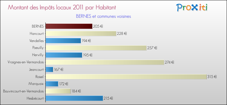 Montant des impôts locaux par Habitant pour BERNES et les communes proches Comparaison des impôts locaux par habitant pour BERNES et les communes voisines