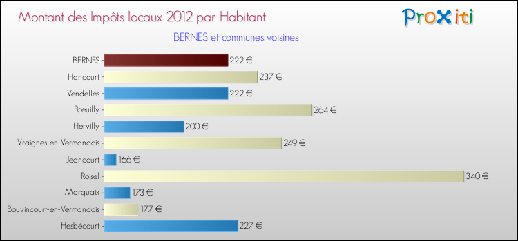 Montant des impôts locaux par Habitant pour BERNES et les communes proches Comparaison des impôts locaux par habitant pour BERNES et les communes voisines