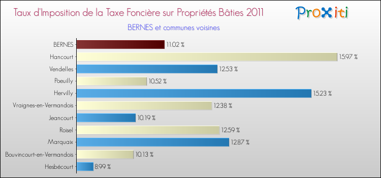 Taux d'imposition de la taxe foncière sur le bati 2011 pour BERNES et les communes proches Comparaison des taux d'imposition de la taxe foncière sur le bati 2011 pour BERNES et les communes voisines