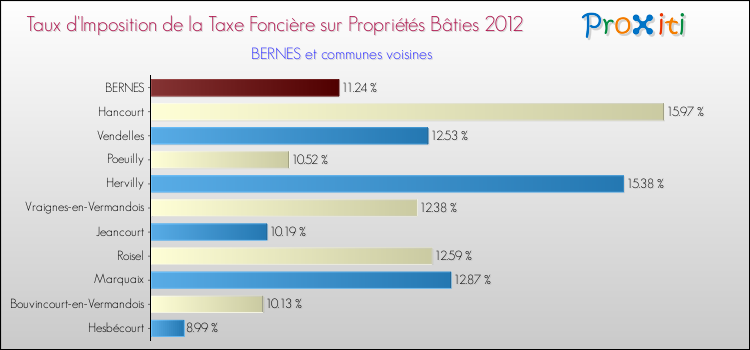 Taux d'imposition de la taxe foncière sur le bati 2012 pour BERNES et les communes proches Comparaison des taux d'imposition de la taxe foncière sur le bati 2012 pour BERNES et les communes voisines