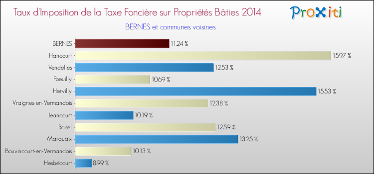 Taux d'imposition de la taxe foncière sur le bati 2014 pour BERNES et les communes proches Comparaison des taux d'imposition de la taxe foncière sur le bati 2014 pour BERNES et les communes voisines